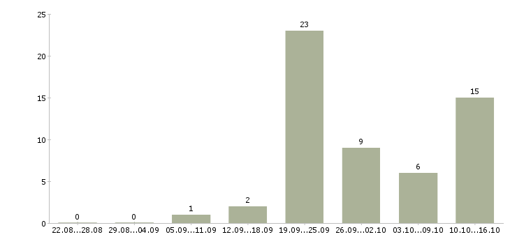 Работа сотрудник в магазин детских товаров в Саратове - Число вакансий в Саратове по специальности сотрудник в магазин детских товаров за 2 месяца