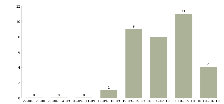 Работа сотрудник сопровождения клиента в Саратове - Число вакансий в Саратове по специальности сотрудник сопровождения клиента за 2 месяца