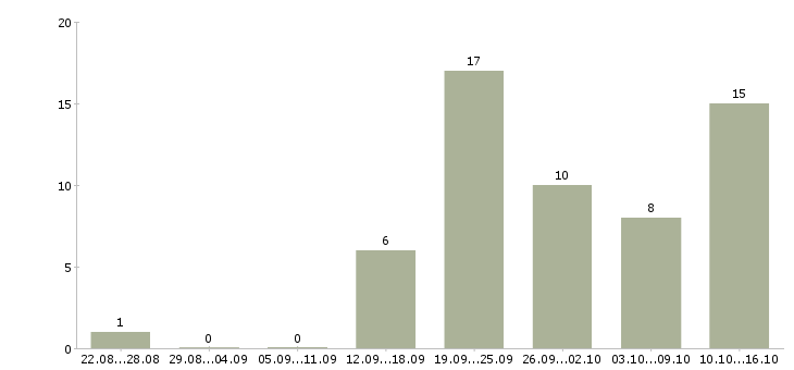 Работа менеджер по развитию клиентской базы в Ставрополе - Число вакансий в Ставрополе по специальности менеджер по развитию клиентской базы за 2 месяца