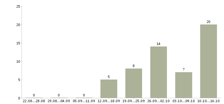 Работа менеджер по активному поиску клиентов в Твери - Число вакансий в Твери по специальности менеджер по активному поиску клиентов за 2 месяца