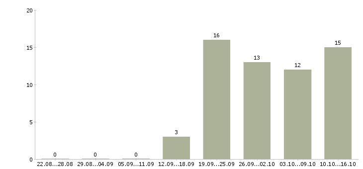 Работа администратор по работе с клиентами в Туле - Число вакансий в Туле по специальности администратор по работе с клиентами за 2 месяца