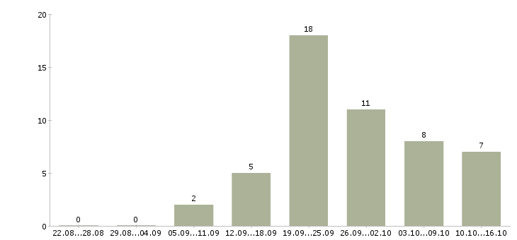 Работа продавец кассир в кассы в Туле - Число вакансий в Туле по специальности продавец кассир в кассы за 2 месяца