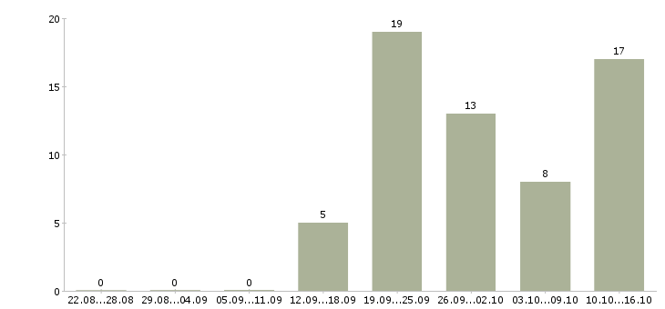 Работа менеджер по работе постоянными клиентами в Ульяновске - Число вакансий в Ульяновске по специальности менеджер по работе постоянными клиентами за 2 месяца