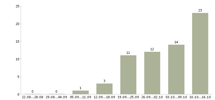 Работа менеджер по телефонным переговорам в Ульяновске - Число вакансий в Ульяновске по специальности менеджер по телефонным переговорам за 2 месяца