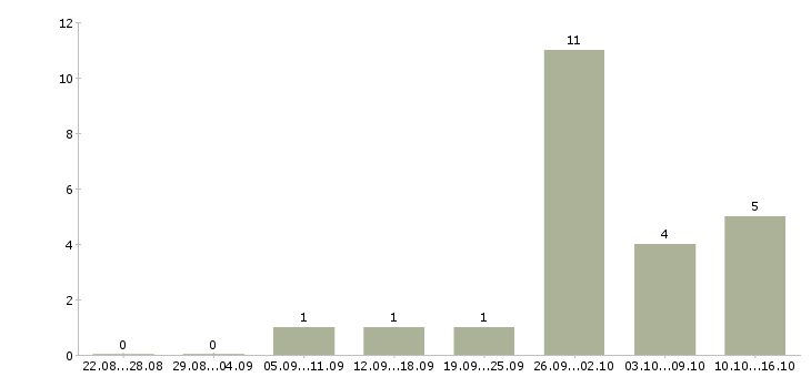 Работа специалист по приему заявок в Ульяновске - Число вакансий в Ульяновске по специальности специалист по приему заявок за 2 месяца