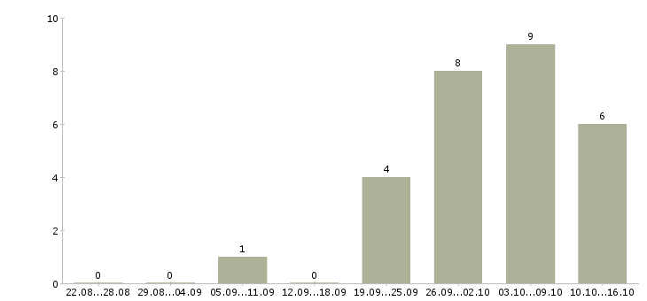 Работа менеджер по заселению в Уфе - Число вакансий в Уфе по специальности менеджер по заселению за 2 месяца