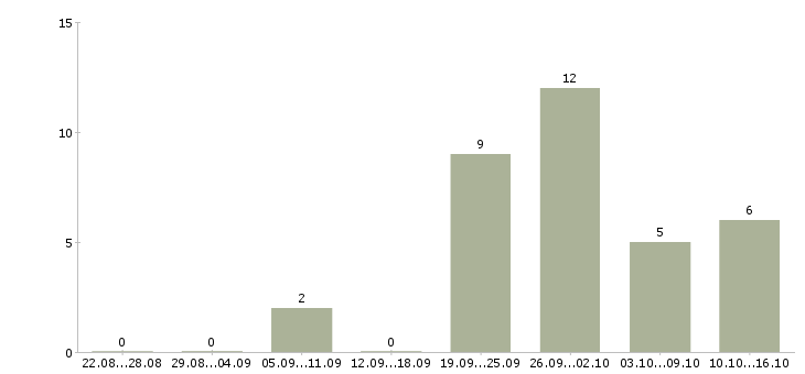 Работа руководитель отдела продаж услуг в Уфе - Число вакансий в Уфе по специальности руководитель отдела продаж услуг за 2 месяца