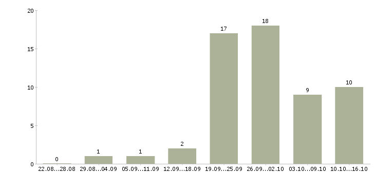 Работа грузчик на склад товаров в Челябинске - Число вакансий в Челябинске по специальности грузчик на склад товаров за 2 месяца