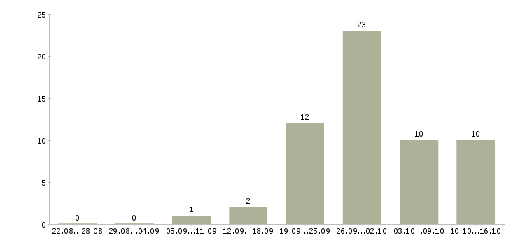 Работа кассир в торговый зал магазина в Челябинске - Число вакансий в Челябинске по специальности кассир в торговый зал магазина за 2 месяца
