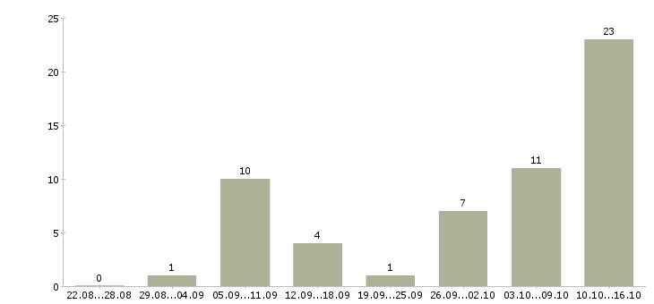 Работа менеджер технической поддержки в Челябинске - Число вакансий в Челябинске по специальности менеджер технической поддержки за 2 месяца