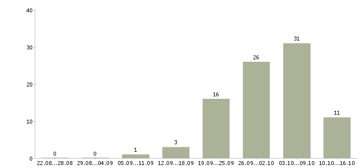 Работа удаленный сотрудник компании в Ярославле - Число вакансий в Ярославле по специальности удаленный сотрудник компании за 2 месяца