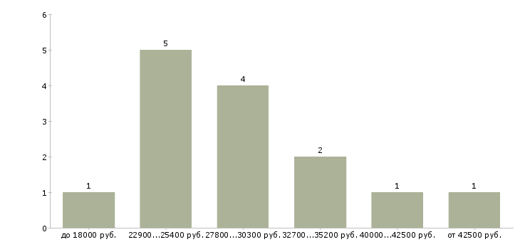 Найти работу учитель технологии Санкт-петербург - График распределения вакансий «учитель технологии» по зарплате