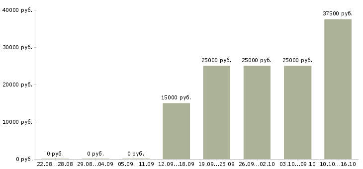 Вакансии hr в Твери - Медиана зарплат hr в Твери за 2 месяца