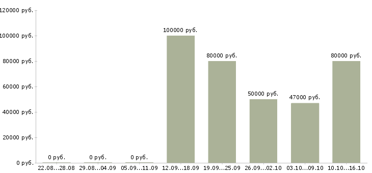 Вакансии агент корпоративных продаж в Краснодаре - Медиана зарплат агент корпоративных продаж в Краснодаре за 2 месяца