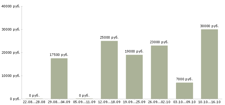 Вакансии администратор магазина в Барнауле - Медиана зарплат администратор магазина в Барнауле за 2 месяца