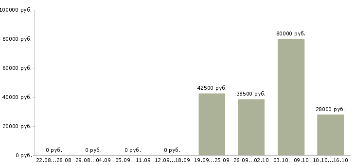 Вакансии активный помощник руководителя в Пскове - Медиана зарплат активный помощник руководителя в Пскове за 2 месяца