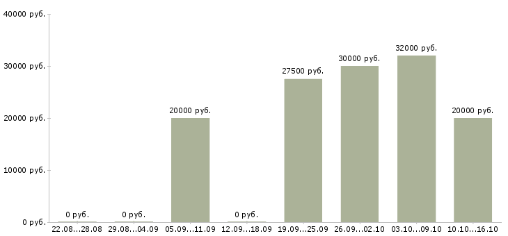 Вакансии ассистенты в Екатеринбурге - Медиана зарплат ассистенты в Екатеринбурге за 2 месяца