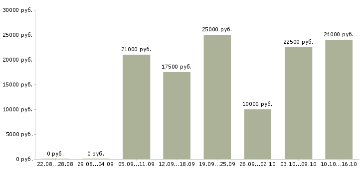 Вакансии без вложений в Чите - Медиана зарплат без вложений в Чите за 2 месяца