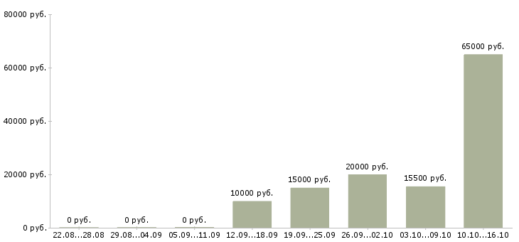 Вакансии без опыта работы в Стерлитамаке - Медиана зарплат без опыта работы в Стерлитамаке за 2 месяца
