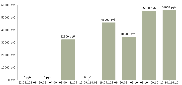 Вакансии бригадир смены в Туле - Медиана зарплат бригадир смены в Туле за 2 месяца