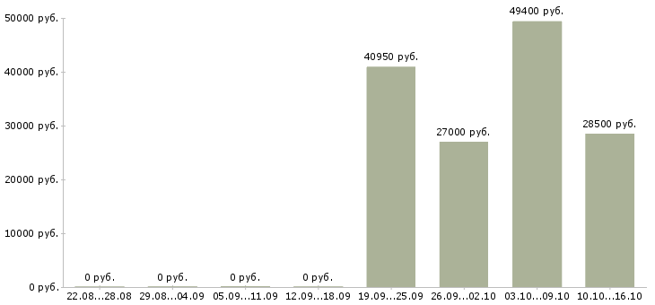 Вакансии бухгалтер на отчетность в Красноярске - Медиана зарплат бухгалтер на отчетность в Красноярске за 2 месяца