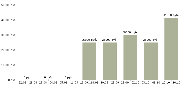 Вакансии ведущий менеджер по развитию продаж Нижний новгород - Медиана зарплат ведущий менеджер по развитию продаж Нижний новгород за 2 месяца