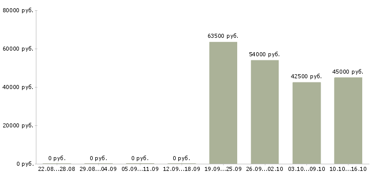 Вакансии ведущий специалист отдела качества Санкт-петербург - Медиана зарплат ведущий специалист отдела качества Санкт-петербург за 2 месяца