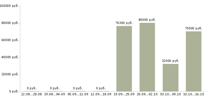 Вакансии ведущий специалист отдела отчетности Санкт-петербург - Медиана зарплат ведущий специалист отдела отчетности Санкт-петербург за 2 месяца