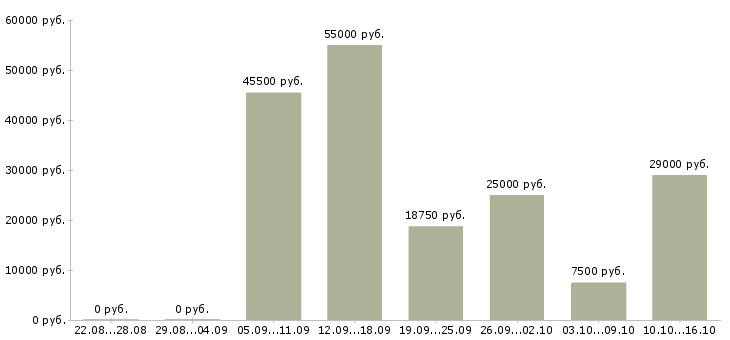 Вакансии водитель автомобилей в Оренбурге - Медиана зарплат водитель автомобилей в Оренбурге за 2 месяца