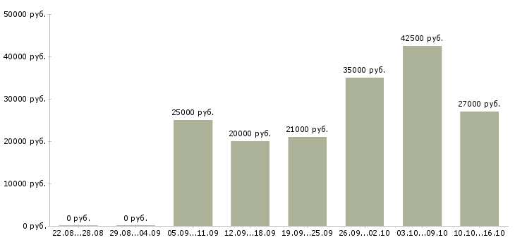 Вакансии водитель в с в Сыктывкаре - Медиана зарплат водитель в с в Сыктывкаре за 2 месяца