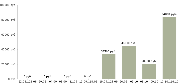 Вакансии водитель с в Королеве - Медиана зарплат водитель с в Королеве за 2 месяца