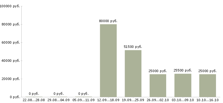 Вакансии директор филиала Татарстан - Медиана зарплат директор филиала Татарстан за 2 месяца
