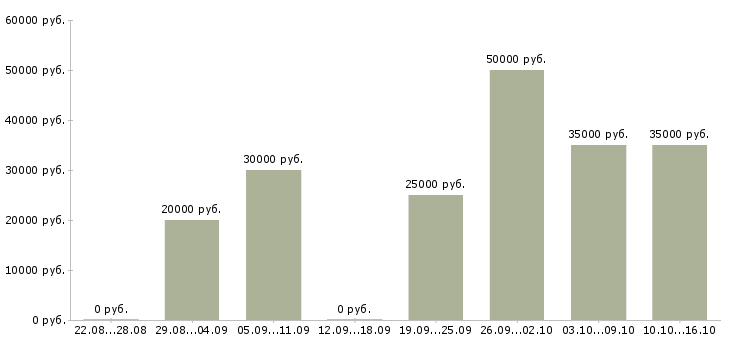 Вакансии для всех сотрудников в Курске - Медиана зарплат для всех сотрудников в Курске за 2 месяца
