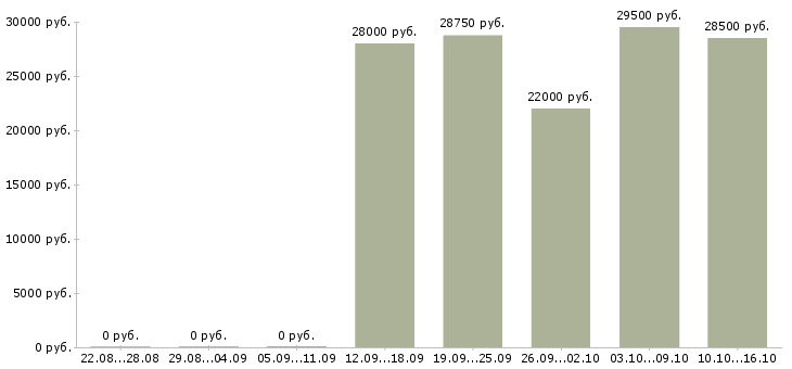 Вакансии для новичков на пк в Новокузнецке - Медиана зарплат для новичков на пк в Новокузнецке за 2 месяца