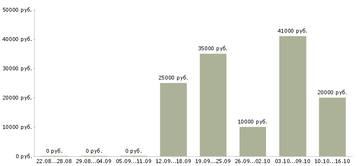 Вакансии ежедневно Марий эл - Медиана зарплат ежедневно Марий эл за 2 месяца
