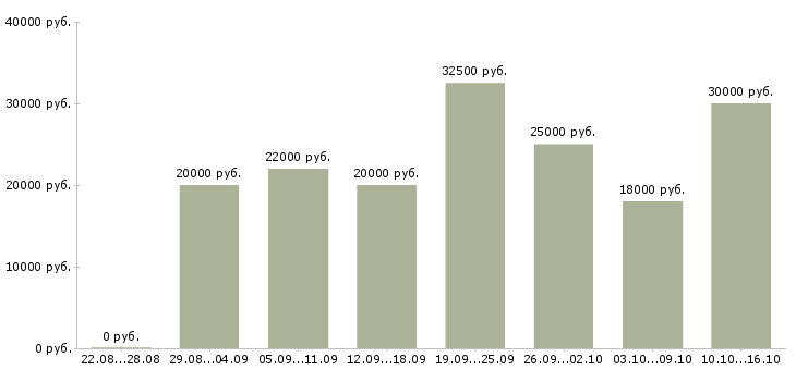 Вакансии из дома в Саранске - Медиана зарплат из дома в Саранске за 2 месяца