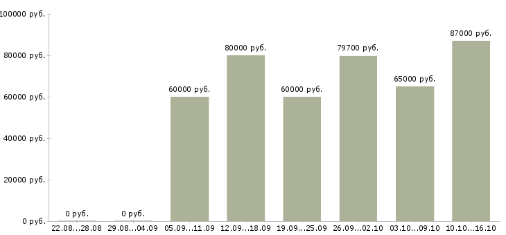 Вакансии инженер по эксплуатации участка в Москве - Медиана зарплат инженер по эксплуатации участка в Москве за 2 месяца