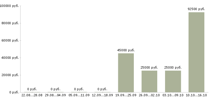 Вакансии инженер проектировщик в Новосибирске - Медиана зарплат инженер проектировщик в Новосибирске за 2 месяца