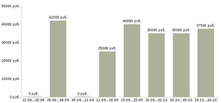 Вакансии инструментальщик Санкт-петербург - Медиана зарплат инструментальщик Санкт-петербург за 2 месяца