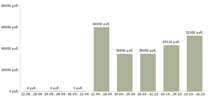 Вакансии комплектовщик заказов в Владимире - Медиана зарплат комплектовщик заказов в Владимире за 2 месяца