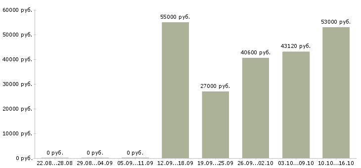 Вакансии комплектовщик с проживанием в Тамбове - Медиана зарплат комплектовщик с проживанием в Тамбове за 2 месяца