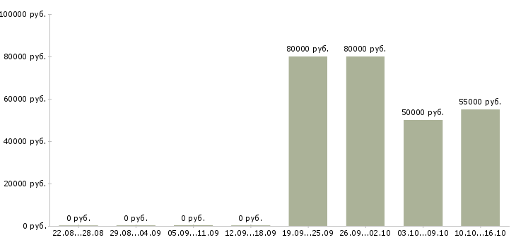 Вакансии кредитный менеджер в Екатеринбурге - Медиана зарплат кредитный менеджер в Екатеринбурге за 2 месяца
