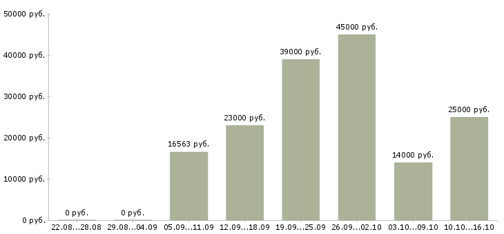Вакансии кулинар в Калуге - Медиана зарплат кулинар в Калуге за 2 месяца