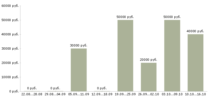 Вакансии курьер в ресторан доставки Санкт-петербург - Медиана зарплат курьер в ресторан доставки Санкт-петербург за 2 месяца