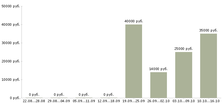 Вакансии личный водитель в Перми - Медиана зарплат личный водитель в Перми за 2 месяца