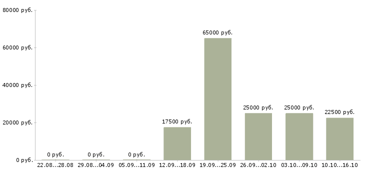 Вакансии менеджер активных продаж услуг в Рязани - Медиана зарплат менеджер активных продаж услуг в Рязани за 2 месяца