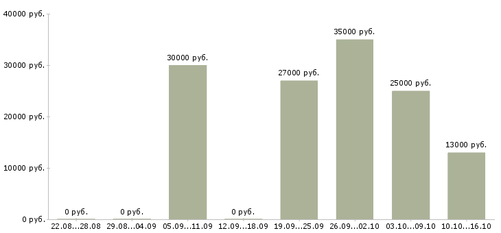 Вакансии менеджер для контроля работы офиса в Хабаровске - Медиана зарплат менеджер для контроля работы офиса в Хабаровске за 2 месяца