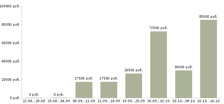 Вакансии менеджер не продажи Йошкар-ола - Медиана зарплат менеджер не продажи Йошкар-ола за 2 месяца
