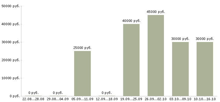 Вакансии менеджер по бронированию гостиниц Санкт-петербург - Медиана зарплат менеджер по бронированию гостиниц Санкт-петербург за 2 месяца