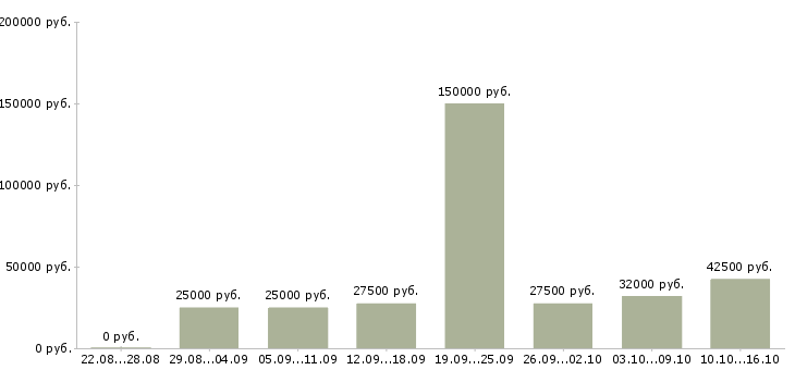 Вакансии менеджер по кадрам в Вологде - Медиана зарплат менеджер по кадрам в Вологде за 2 месяца